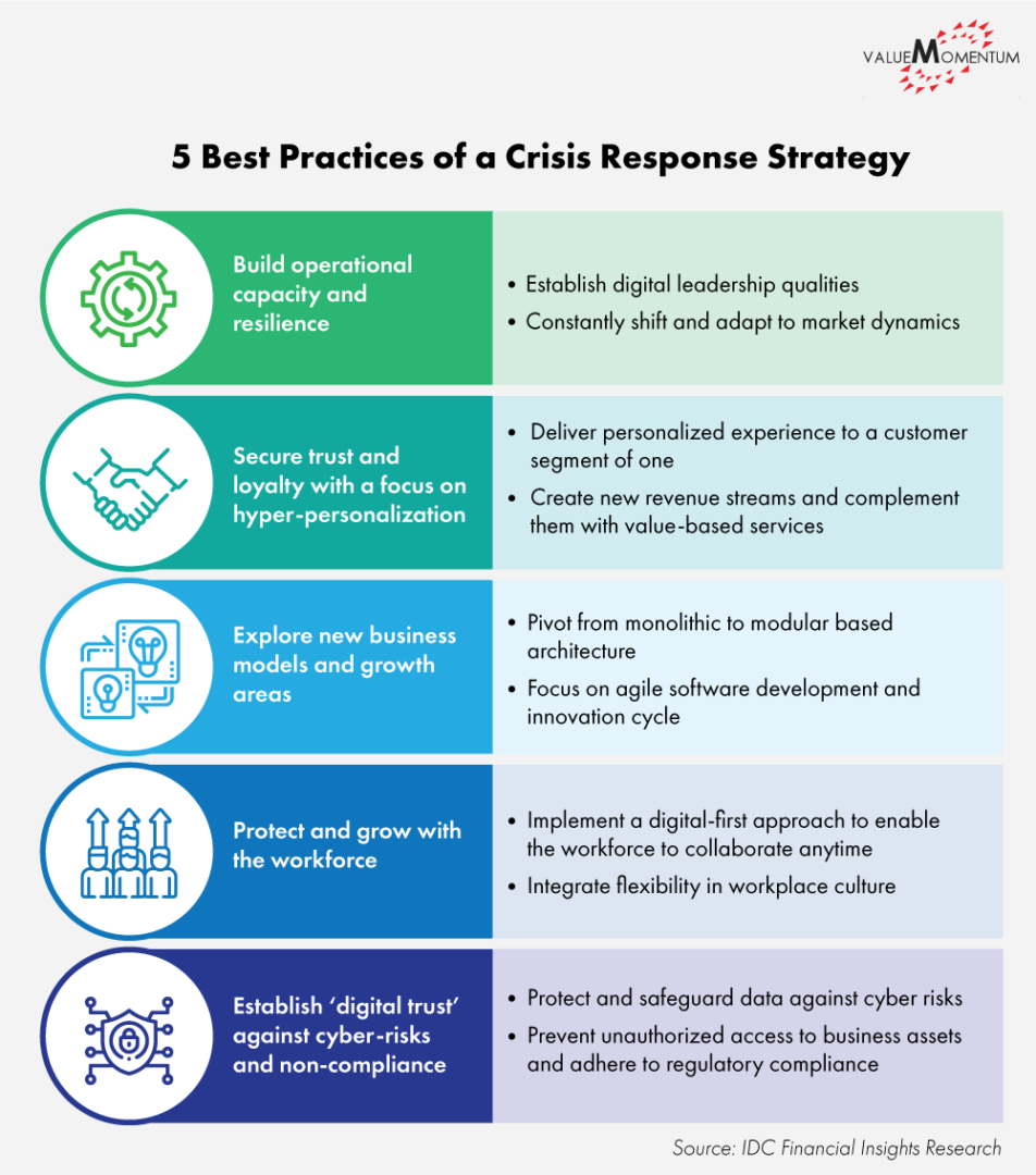 Infographic describing best practices for a crisis response strategy in insurance