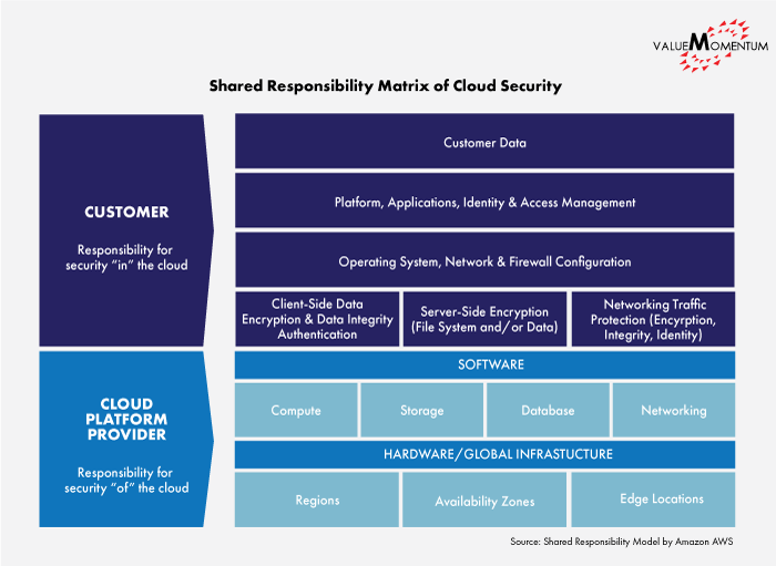 Figure illustrating the shared responsibility matrix of cloud security