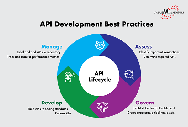 Figure depicting API development best practices
