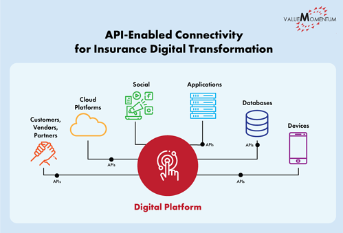 Figure depicting how API Integration enables insurance digital transformation