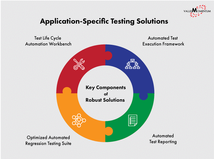Figure depicting key components of insurance application testing