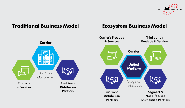 Image comparing traditional insurance business model to insurance ecosystem business model