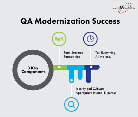 Infographic of 3 key components of successful insurance QA