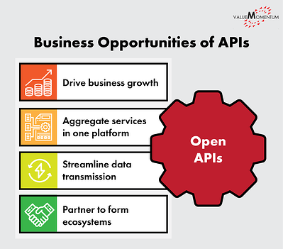 Infographic depicting the business opportunities enabled by Open APIs
