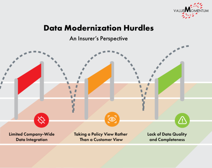 Figure illustration common insurance data modernization obstacles
