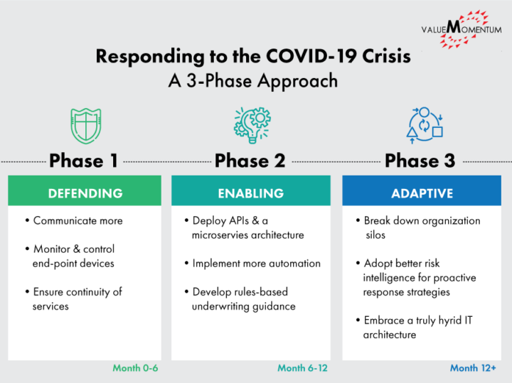 Infographic depicting a 3 phase approach to responding to the COVID-19 pandemic in insurance