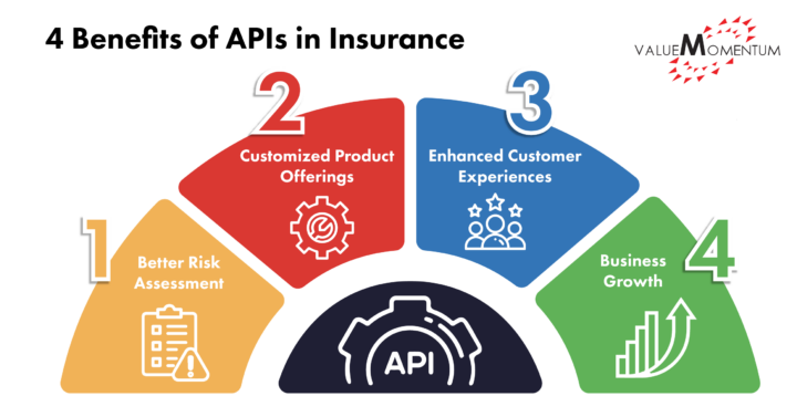 Benefits of APIs in Insurance