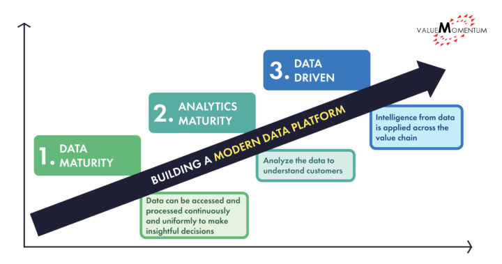 Steps to a Modern Data Platform