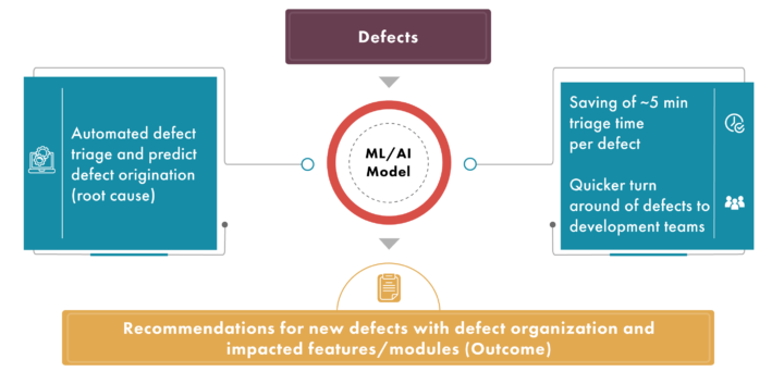 AI model uses data to learn and predict root cause of new defects