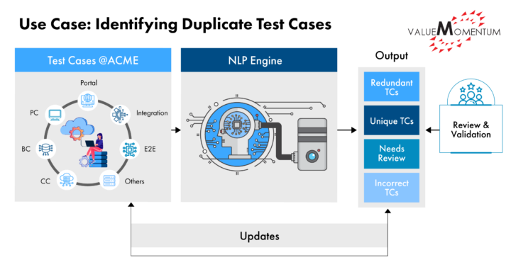 Identifying Duplicate Test Cases