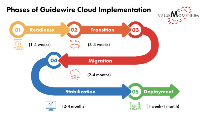 Phases of Guidewire Cloud Implementation