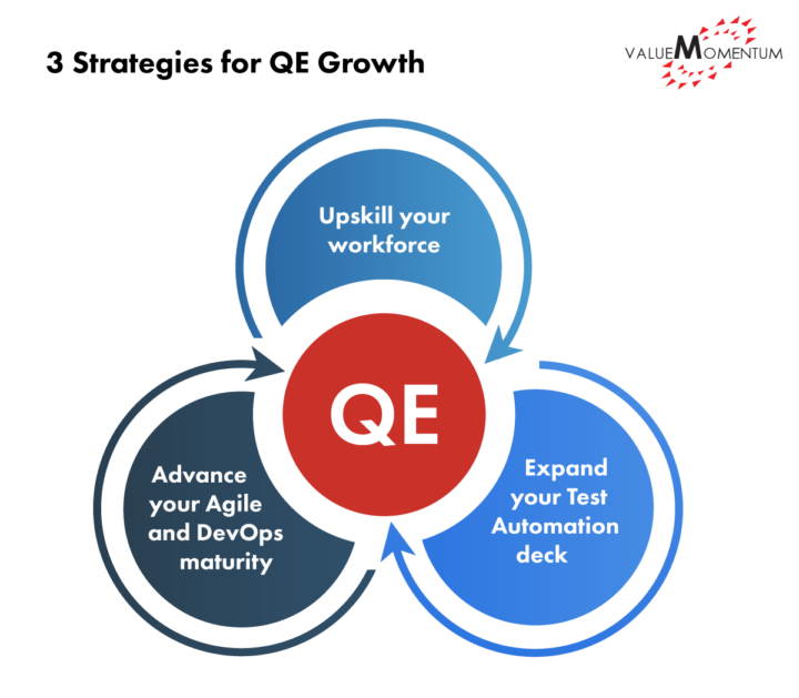 3 Strategies for QE Growth