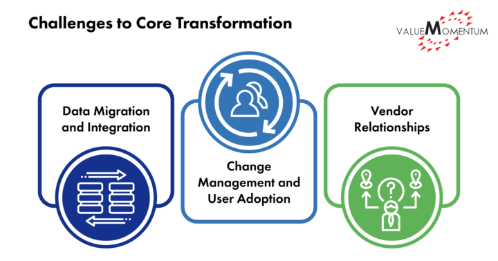 Challenges to Core Transformation