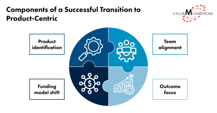 Components of a successful transition to product centric blog infographic