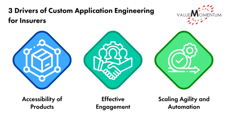 Drivers of Custom Application Engineering for Insurers