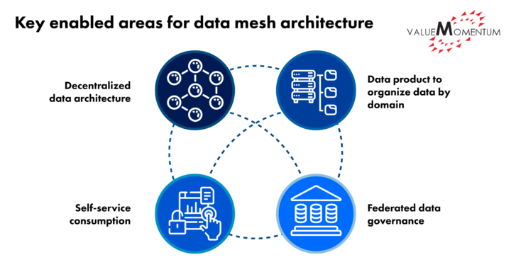 Enabled areas for data mesh architecture