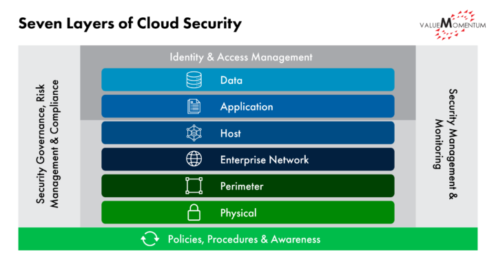 A tiered approach to cloud security in insurance