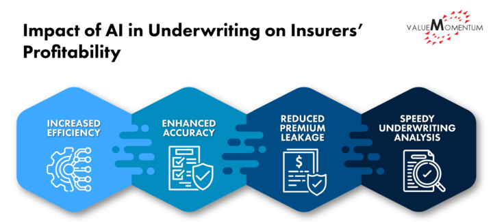 Impact of AI in underwriting on insurers profitability