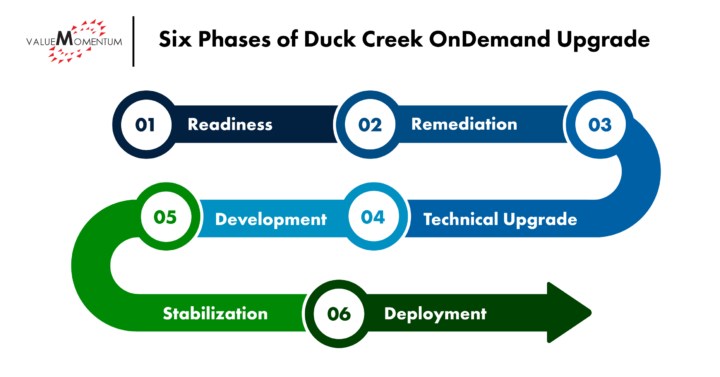Six phases of duck creek ondemand upgrade infographic