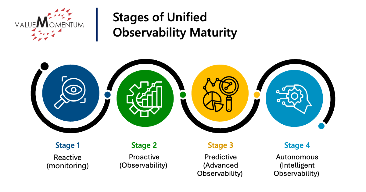 Observability Maturity Model