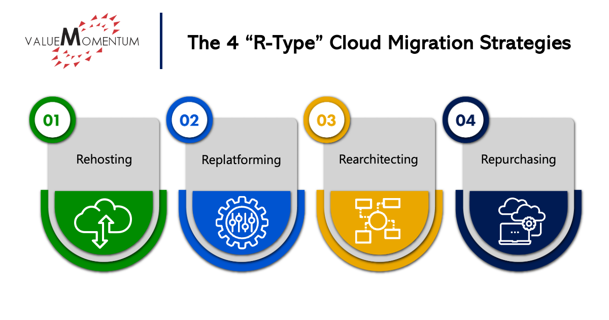 Strategies for cloud migration