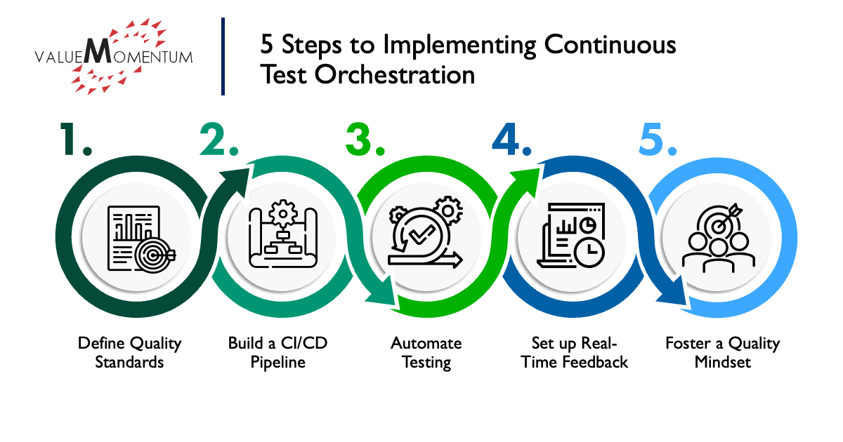 5 steps to implementing continuous test orchestration