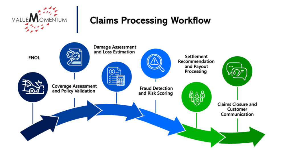 Agentic Systems for Claims Processing: From First Notice of Loss to ...