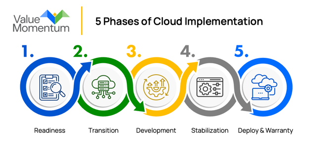 5 Phases of cloud Implementation